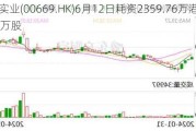 创科实业(00669.HK)6月12日耗资2359.76万港元回购25万股