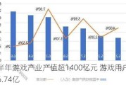 上半年游戏产业产值超1400亿元 游戏用户规模6.74亿