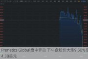 Prenetics Global盘中异动 下午盘股价大涨9.50%报4.38美元