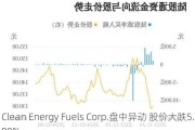 Clean Energy Fuels Corp.盘中异动 股价大跌5.00%