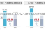 永达汽车(03669.HK)5月27日耗资136万港元回购65.9万股