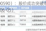 移为通信（300590）：股价成功突破年线压力位-后市看多（涨）（06-05）