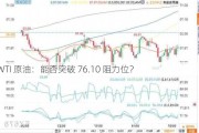 WTI 原油：能否突破 76.10 阻力位？