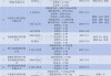 兴证国际：附属公司CISI Investment公开市场出售1000万美元债券，代价约999万美元