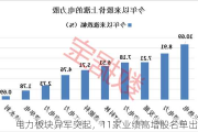 电力板块异军突起，11家业绩高增股名单出炉！