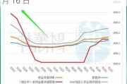 摩根大通：联邦基金期货持仓量飙升 ：9 月 16 日