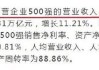 财政部：上半年国有企业利润总额2.27万亿元，同比下降0.6%，营业总收入及应交税费保持增长