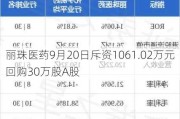 丽珠医药9月20日斥资1061.02万元回购30万股A股