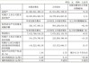 环旭电子：6月合并营业收入同比减少1.91%