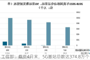 工信部：截至4月末，5G基站总数达374.8万个