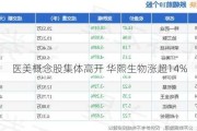 医美概念股集体高开 华熙生物涨超14%