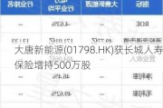 ***新能源(01798.HK)获长城人寿保险增持500万股