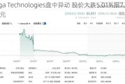 Siga Technologies盘中异动 股价大跌5.01%报7.16美元