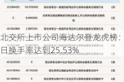 北交所上市公司海达尔登龙虎榜：当日换手率达到25.53%