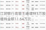 江阴银行高管王峰增持3万股，增持金额11.64万元