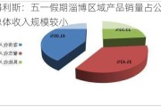 得利斯：五一假期淄博区域产品销量占公司总体收入规模较小