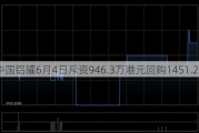 中国铝罐6月4日斥资946.3万港元回购1451.2万股