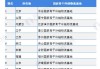 国家骨干冷链物流基地建设名单发布：新一批 20 个基地入选