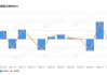 美国9月耐用品订单环比下降0.8%，8月数据下修至-0.8%