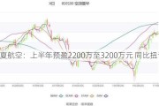 华夏航空：上半年预盈2200万至3200万元 同比扭亏