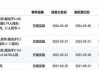 康基医疗(09997)6月6日斥资177.41万港元回购30万股