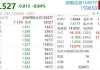 午盘：美股大跌纳指下挫2.7% 特斯拉跌幅超过10%