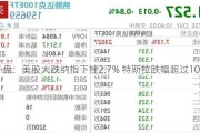 午盘：美股大跌纳指下挫2.7% 特斯拉跌幅超过10%