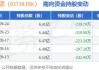 阜博集团现涨逾9% 拟根据一般授权发行7800万港元可换股债券