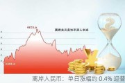 离岸人民币：单日涨幅约 0.4% 迎普涨