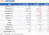 中金辐照：2024年前三季度净利润约9589万元，同比下降0.64%