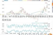 原油：WTI本周涨逾6% 伊朗和俄罗斯地缘政治紧张局势加剧