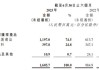 巨子生物早盘涨逾5%  可复美线上GMV同比增长超60%