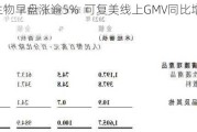 巨子生物早盘涨逾5%  可复美线上GMV同比增长超60%