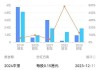 ST天圣：预计2024年上半年净利润亏损4000万元~5600万元