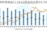 西维斯健康涨11.1% Q3营收同比增长6.3%超预期