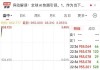 盘前：道指期货涨0.20% 零售数据成焦点