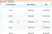 平高电气(600312.SH)：上半年净利预增55.93%-61.93%