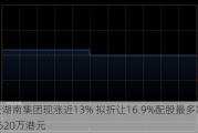 中天湖南集团现涨近13% 拟折让16.9%配股最多净筹约1520万港元