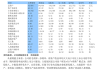 浙江沪杭甬：浙商证券上半年归属于上市公司股东的净利润约7.8亿元 同比减少14.45%