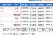 盛龙锦秀国际(08481)6月11日斥资35.36万港元回购57万股