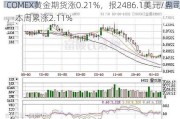 COMEX黄金期货涨0.21%，报2486.1美元/盎司，本周累涨2.11%