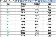 钢材市场：6 月 7 日价格上涨，明日或稳中个涨