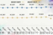 山东路桥：第二季度新签订单331个 金额169.28亿元