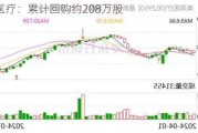 开立医疗：累计回购约208万股