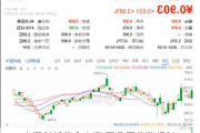 中概创新药企走高 再鼎医药涨超8%