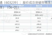 浙江仙通（603239）：股价成功突破年线压力位-后市看多（涨）（06-05）