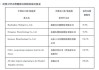 欧盟：对中国乙醛酸发起反倾销调查：7 月 25 日