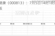 德展健康（000813）：7月5日14时18分触及涨停板