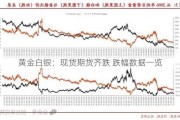 黄金白银：现货期货齐跌 跌幅数据一览