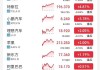 特斯拉涨4.30% 股价突破200美元大关